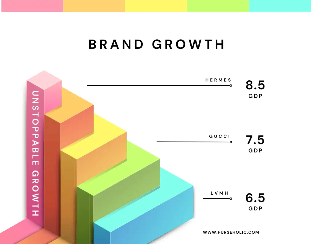 The growth and resilience of Hermès during a luxury downturn of Gucci LVMH.